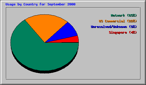 Usage by Country for September 2000