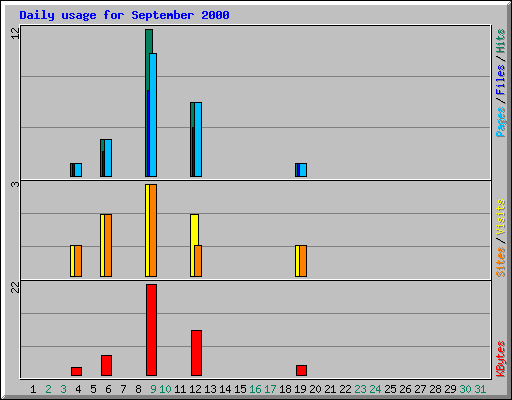 Daily usage for September 2000