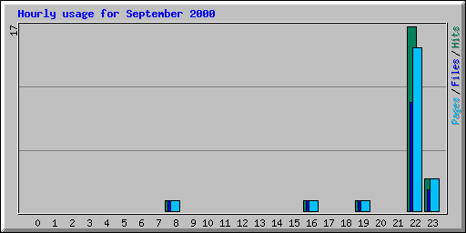 Hourly usage for September 2000