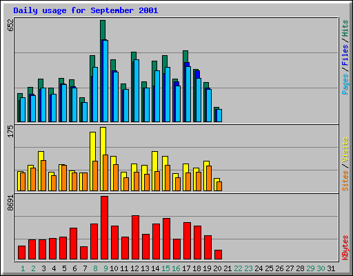 Daily usage for September 2001