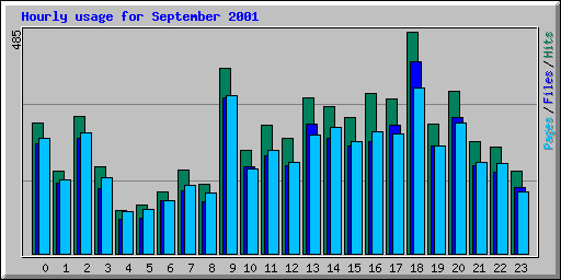 Hourly usage for September 2001